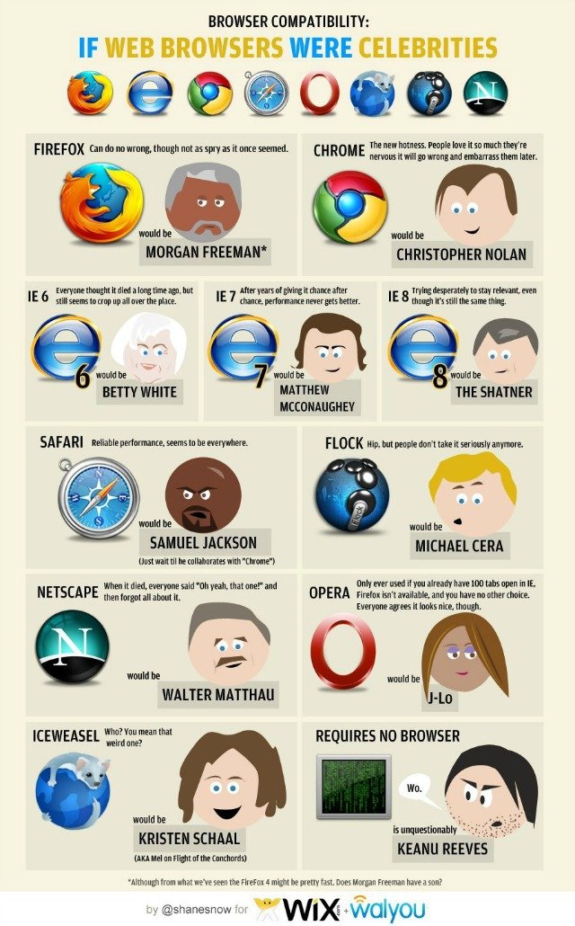 [Quadrinhos] How about if Browsers were Celebrities?
