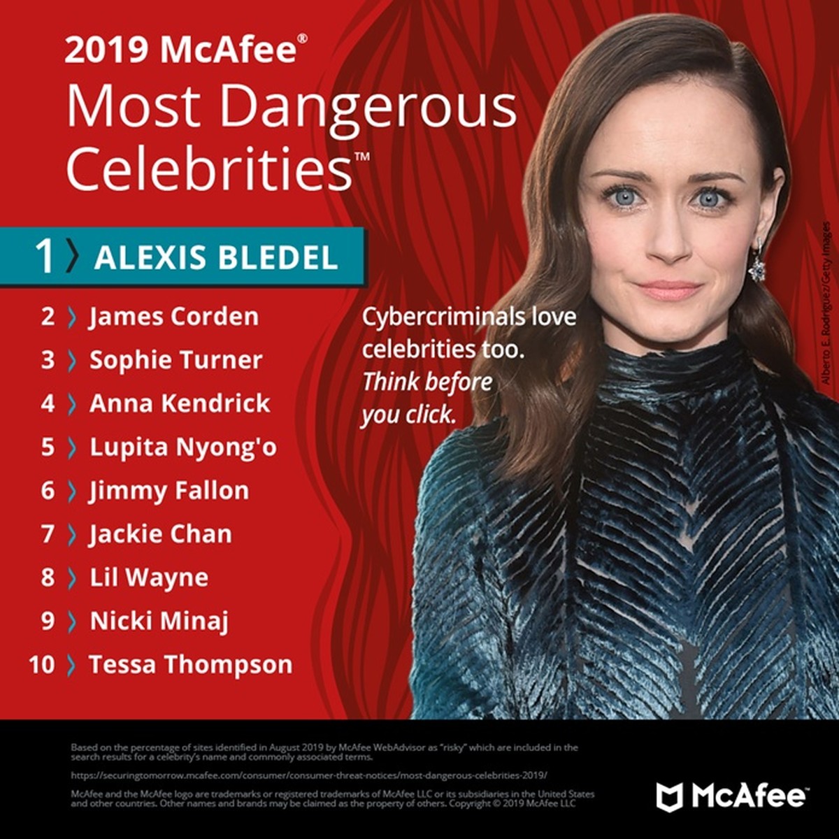 Alexis Bledel the most dangerous celebrity on the Internet; see ranking | Security