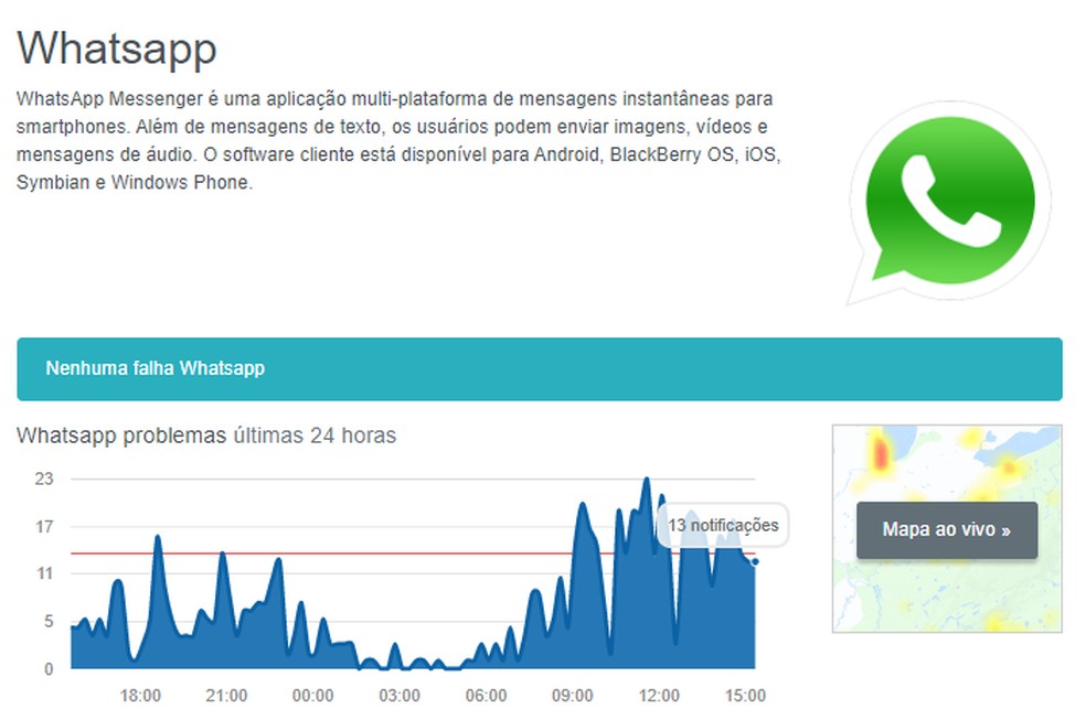 DownDetector site shows if WhatsApp is operating normally or crashes Photo: Reproduction / Rodrigo Fernandes