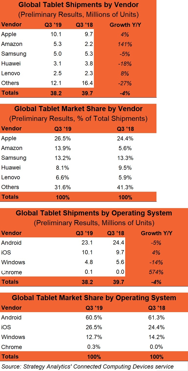 Strategy Analytics Tablet Sales