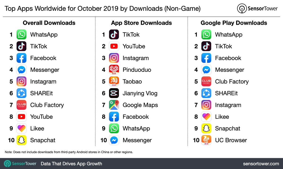 WhatsApp, TikTok and Facebook are among the most downloaded apps in October | Apps