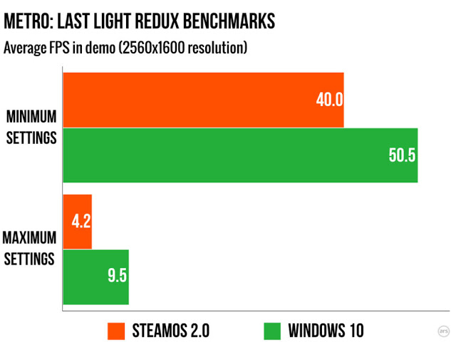 Windows 10 vs SteamOS Benchmarks