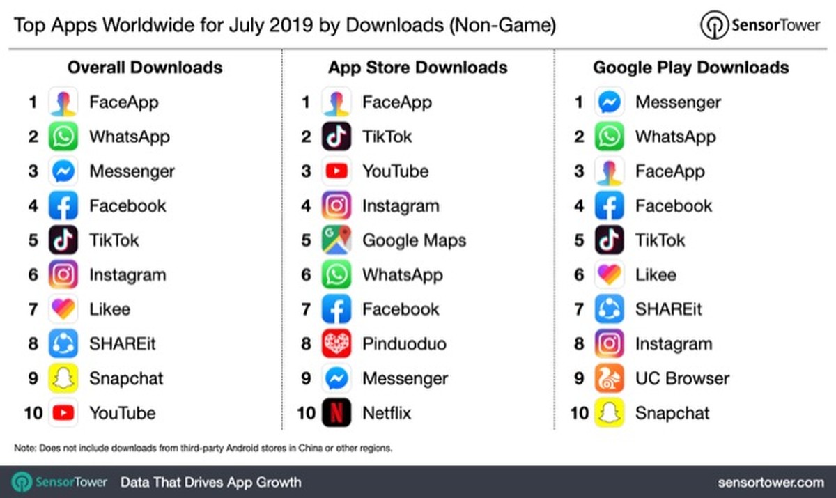 FaceApp, WhatsApp and Messenger are among the most downloaded apps in July | Apps