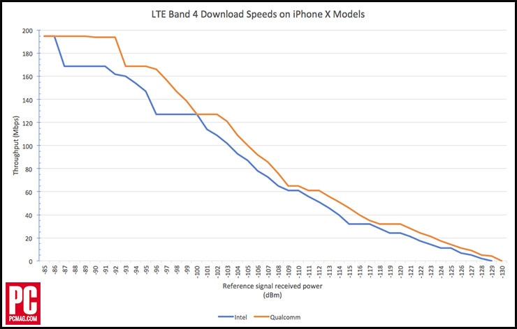 Comparison of Intel and Qualcomm Modems, Used in iPhone X, Band 4