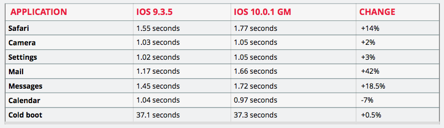 IPhone 5 performance test on iOS 9.3.5 and iOS 10
