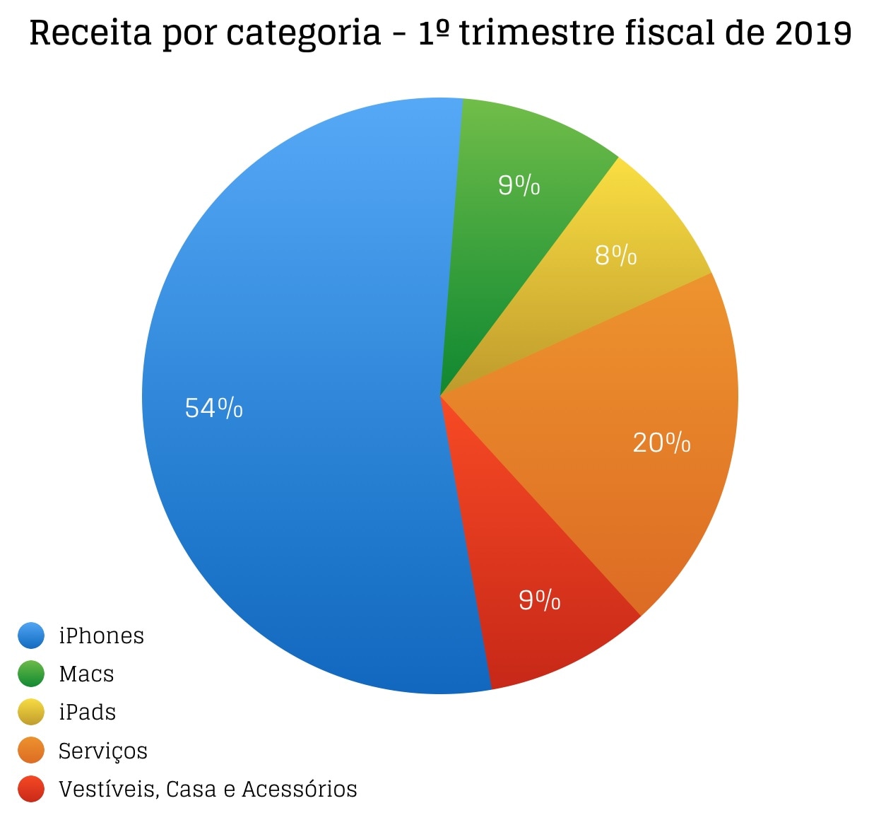 Apple's second fiscal quarter of 2019 in charts