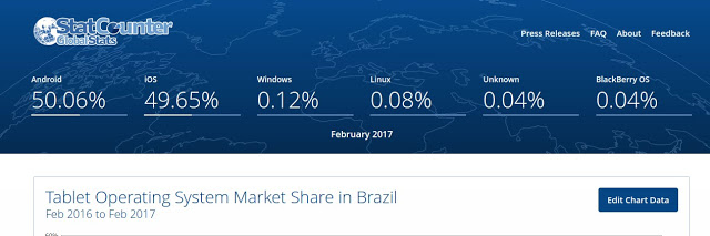 Market Share of Tablets in Brazil