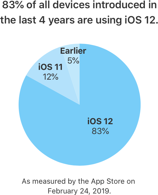 Adoption of iOS 12 on devices of the last four years