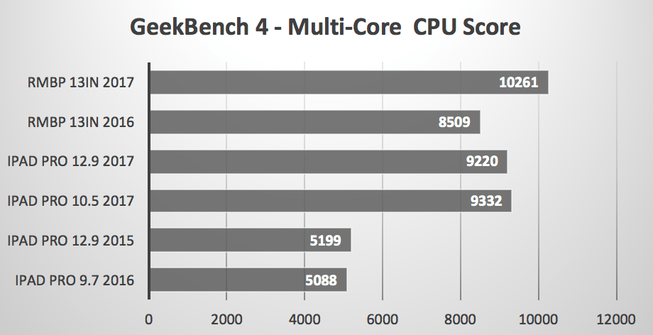 Performance of new iPads Pro against new 13 ″ MacBook Pro - configured “on the stalk” - impresses