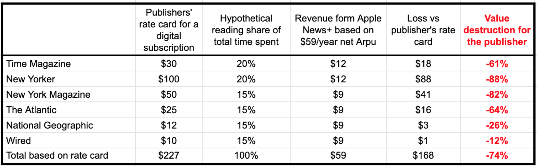 Projection of magazine revenue loss with Apple News +