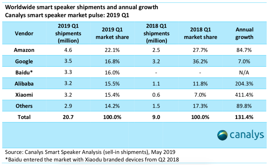 Canalys on smart speaker market, Q1 2019