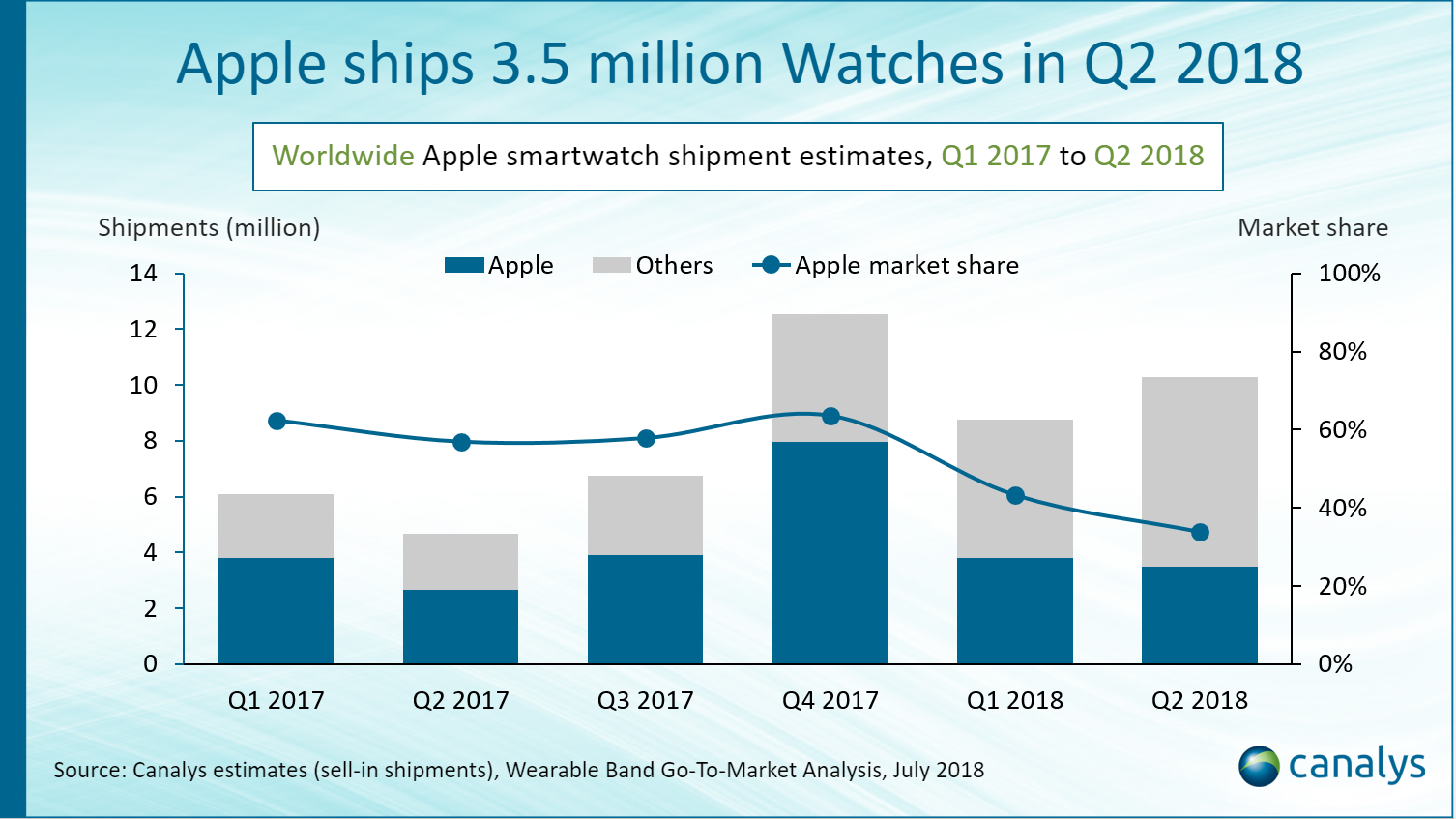 Apple Watch Sales Second Quarter 2018, Canalys