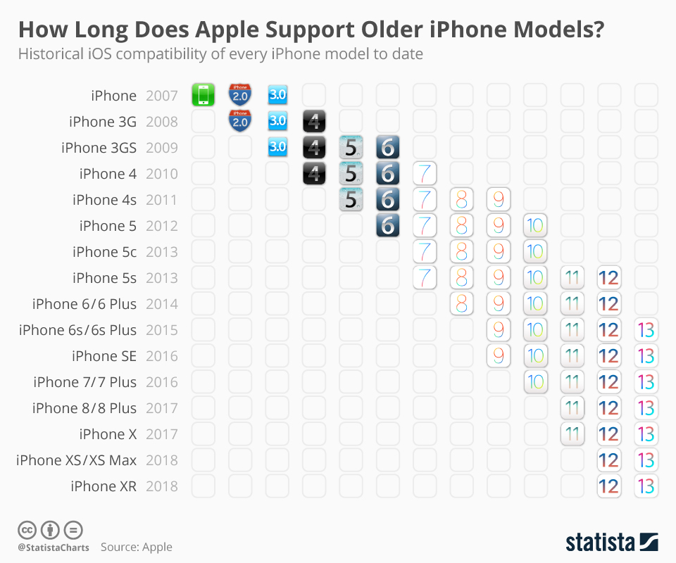 Chart of the day: How many years has Apple been offering iOS updates for iPhones?