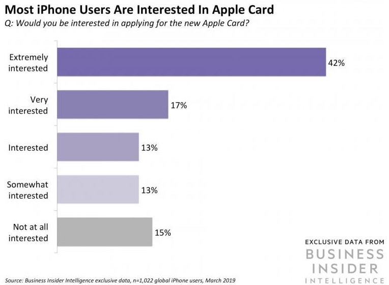 Business Insider Survey on Apple Card iPhone Users Interest