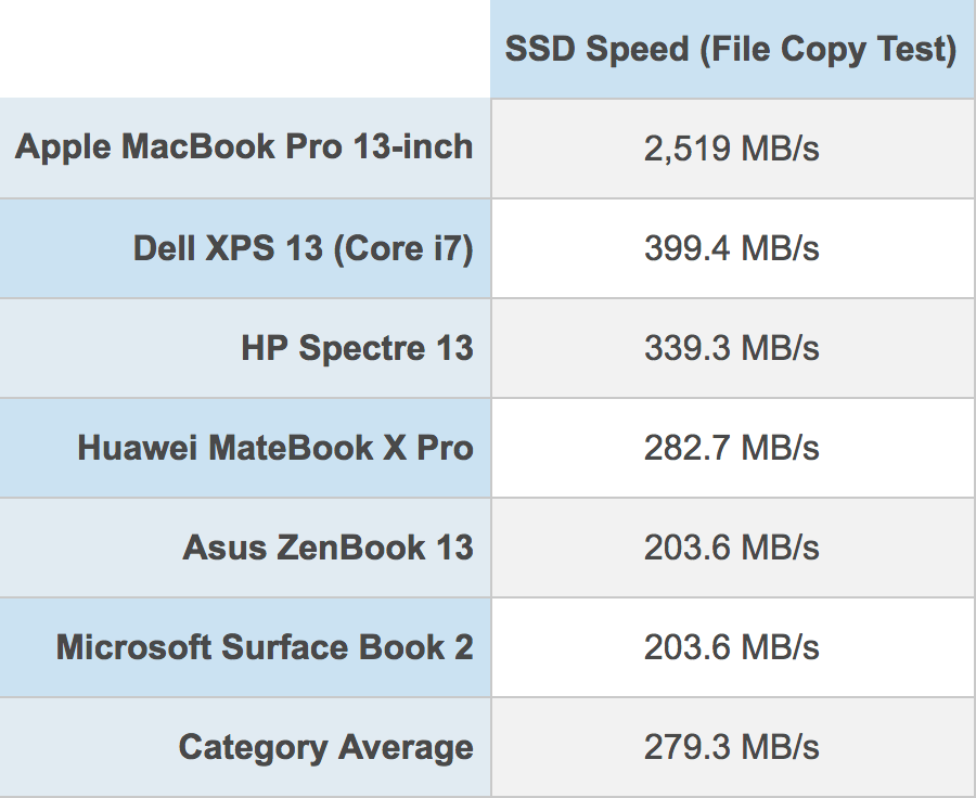 SSD Performance of New MacBooks Pro