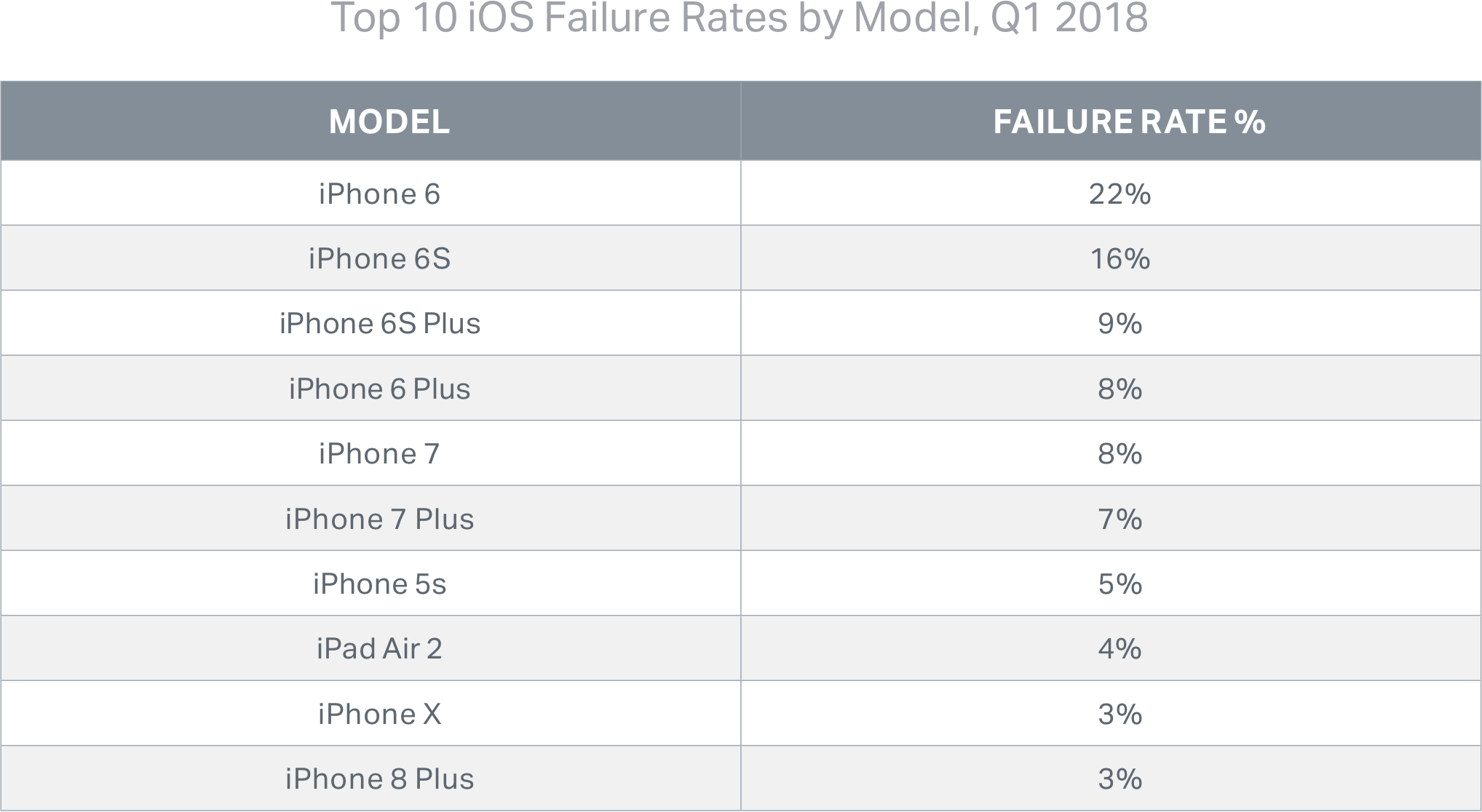 Blancco table with the most failing devices