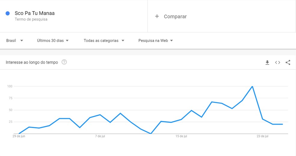 According to Google Trends, the term "Sco Pa Tu Manaa" peaked in searches last week. Photo: Reproduction / Google Trends