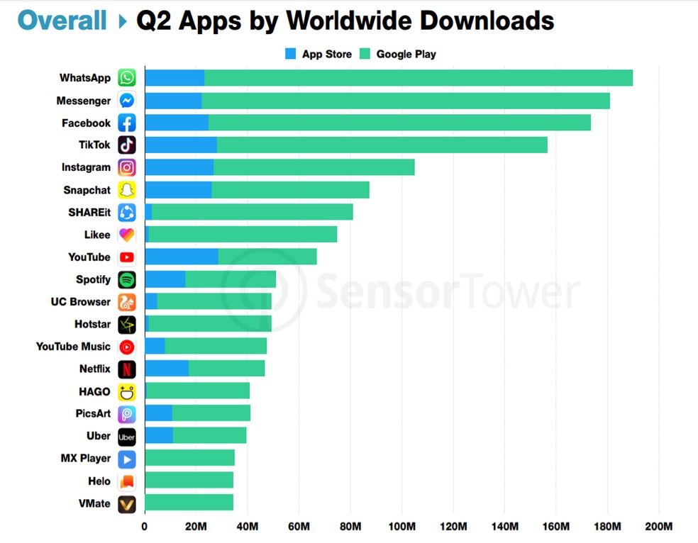 WhatsApp, Messenger, Facebook, TikTok and Instagram were the most downloaded apps for the second quarter of 2019 Photo: Playback / SensorTower