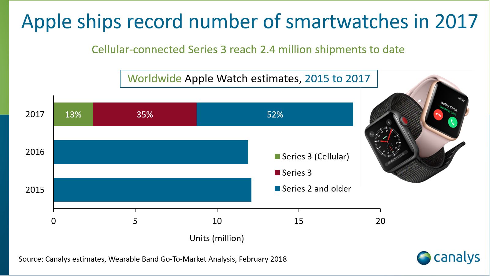 Apple Watch Canalys Sales Record