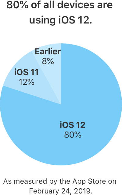 IOS 12 Adoption on All Devices