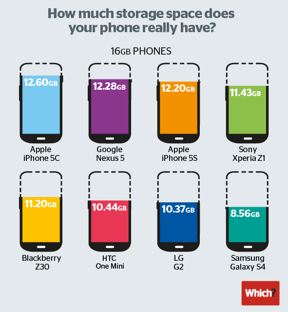 Capacity chart on smartphones