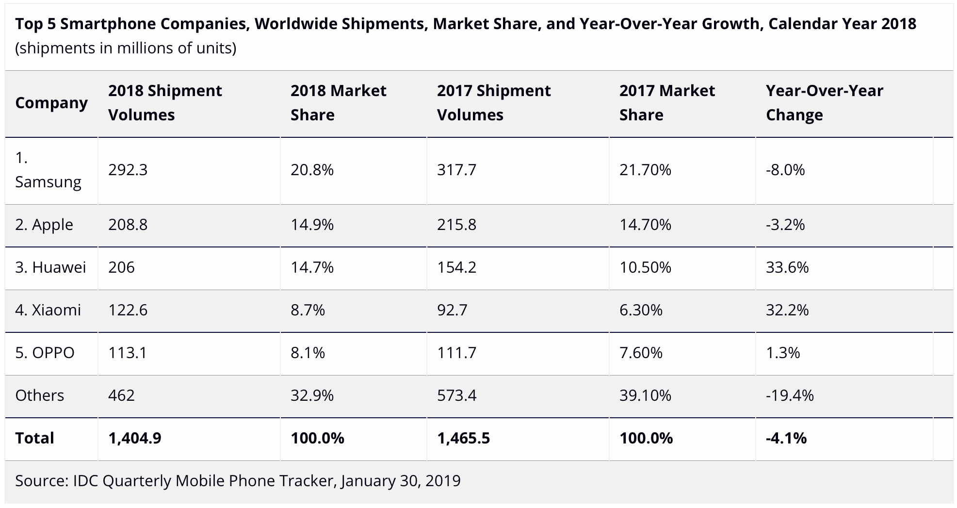 IDC: smartphone sales in 2018