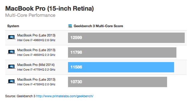 Geekbench 3 (multi-core) - MacBook Pro (mid 2014)