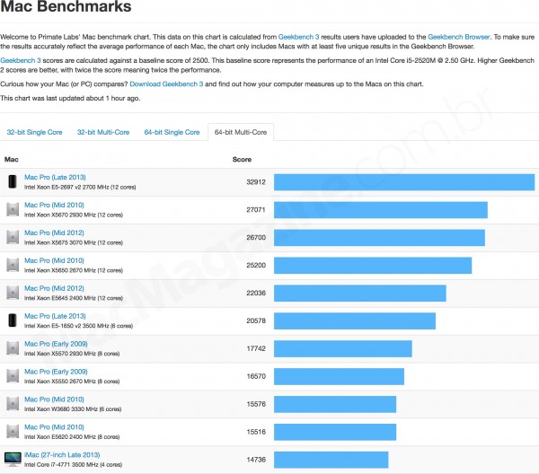 New Mac Pro benchmark tests appear - these are much better than previous ones