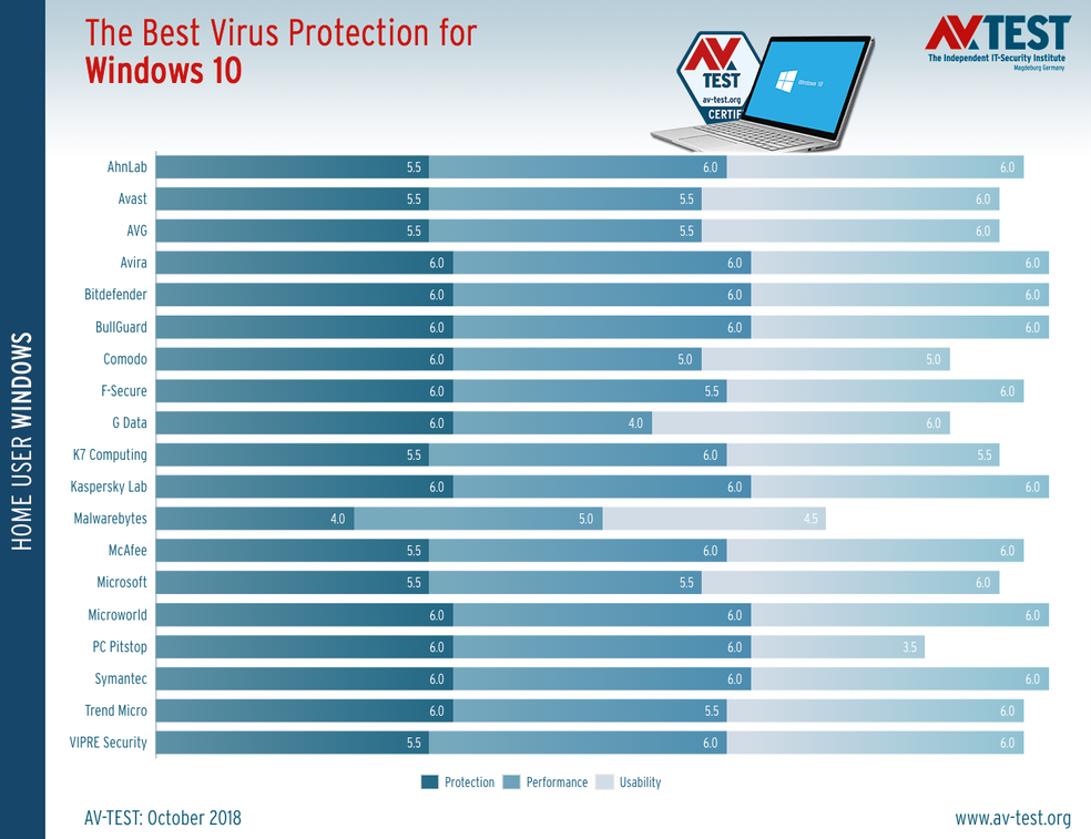 Windows Defender performance considered satisfactory in antivirus testing Photo: Divulgao / AV-TEST