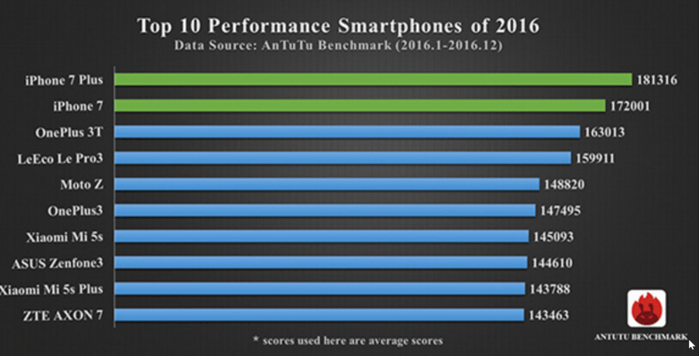 Benchmark tests highlight the best smartphone performances in 2016