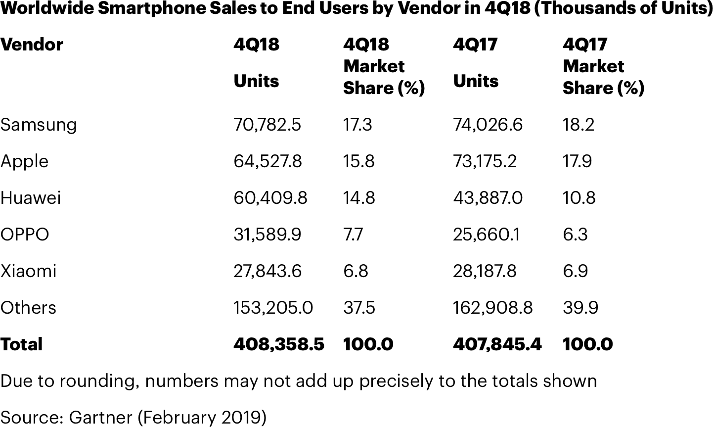 Q4 / 2018 smartphone sales (Gartner)