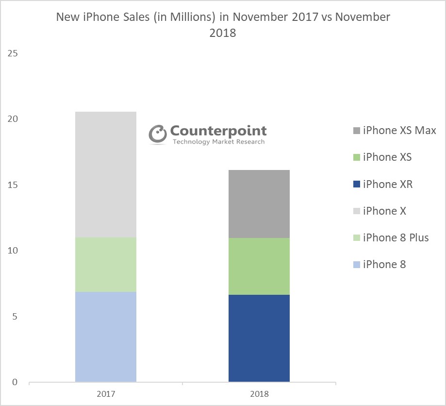 IPhones sales in November 2017 and 2018, Counterpoint Research