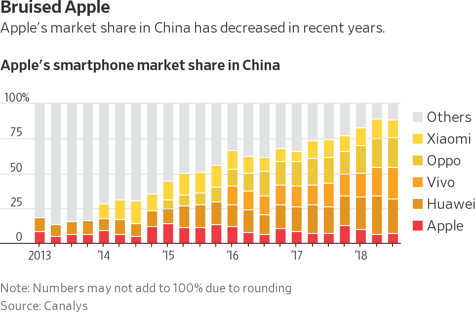 Canalys survey of smartphone maker market share in China