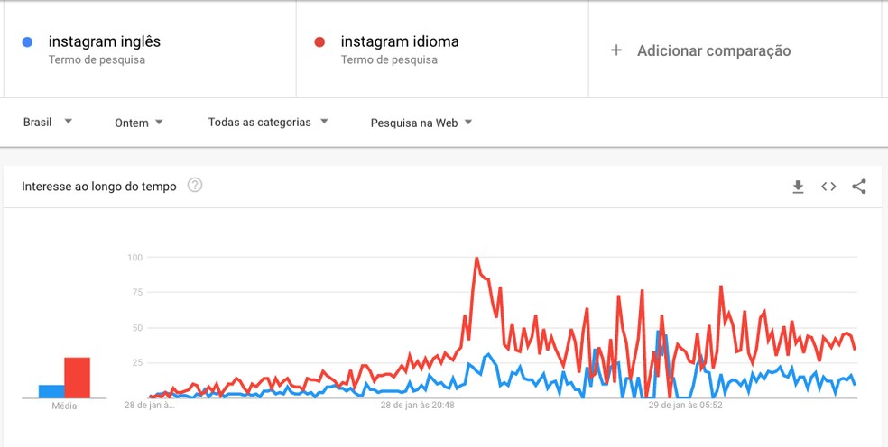 Google Trends shows that the words "Instagram English" and "Instagram Language" have been on the rise since this Monday (28) Photo: Playback / dnetc