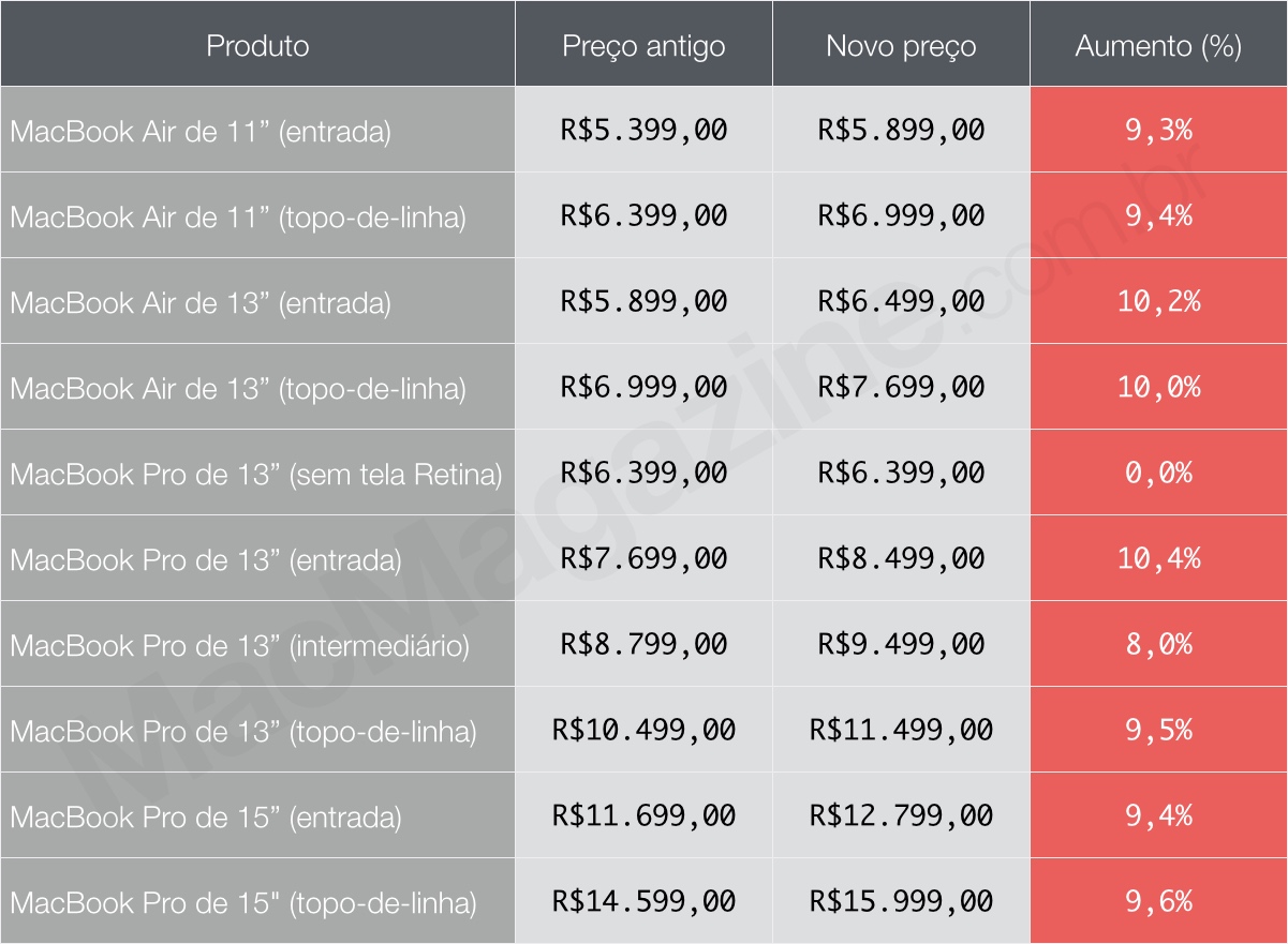 Table with Apple notebook prices