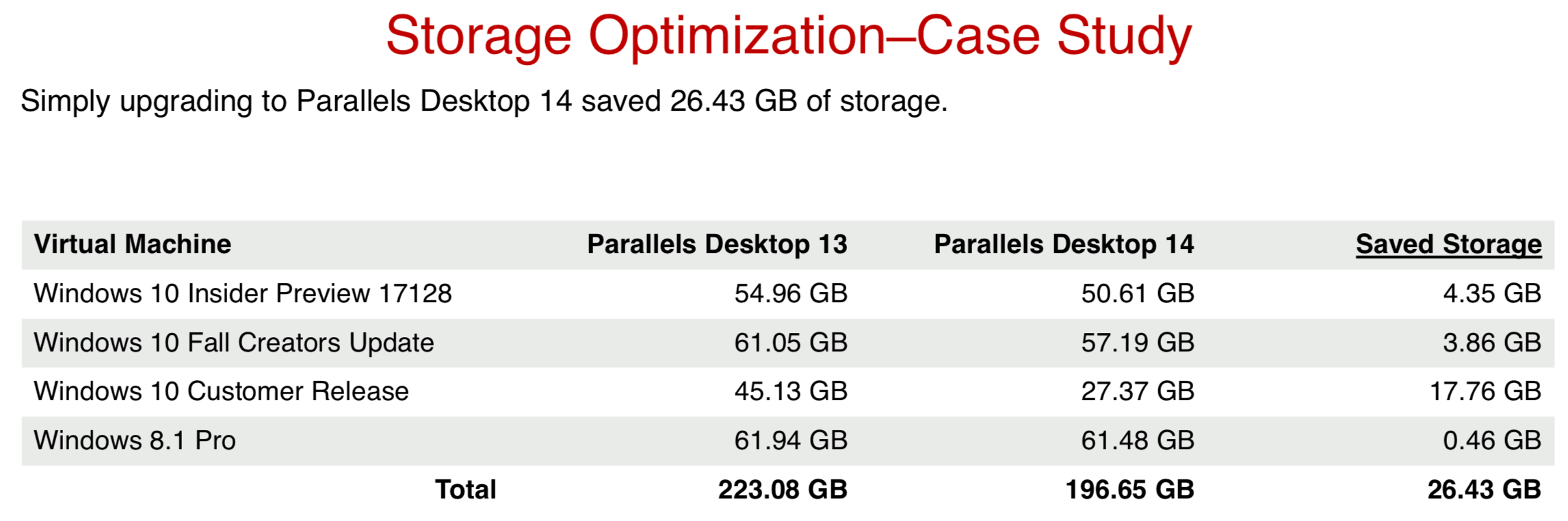 Storage optimization for Parallels Desktop 14