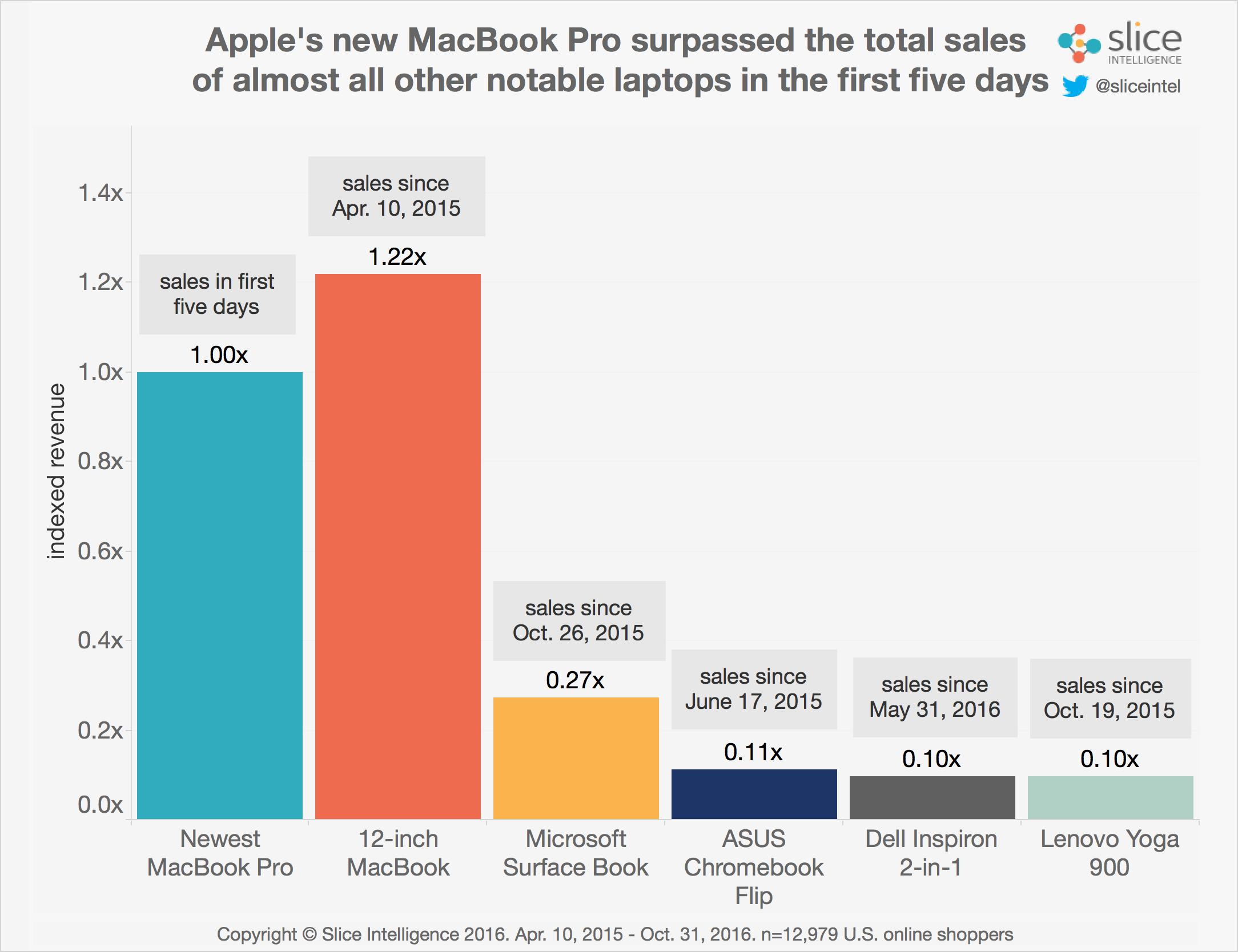 Comparison of sales of new MacBooks Pro with competition