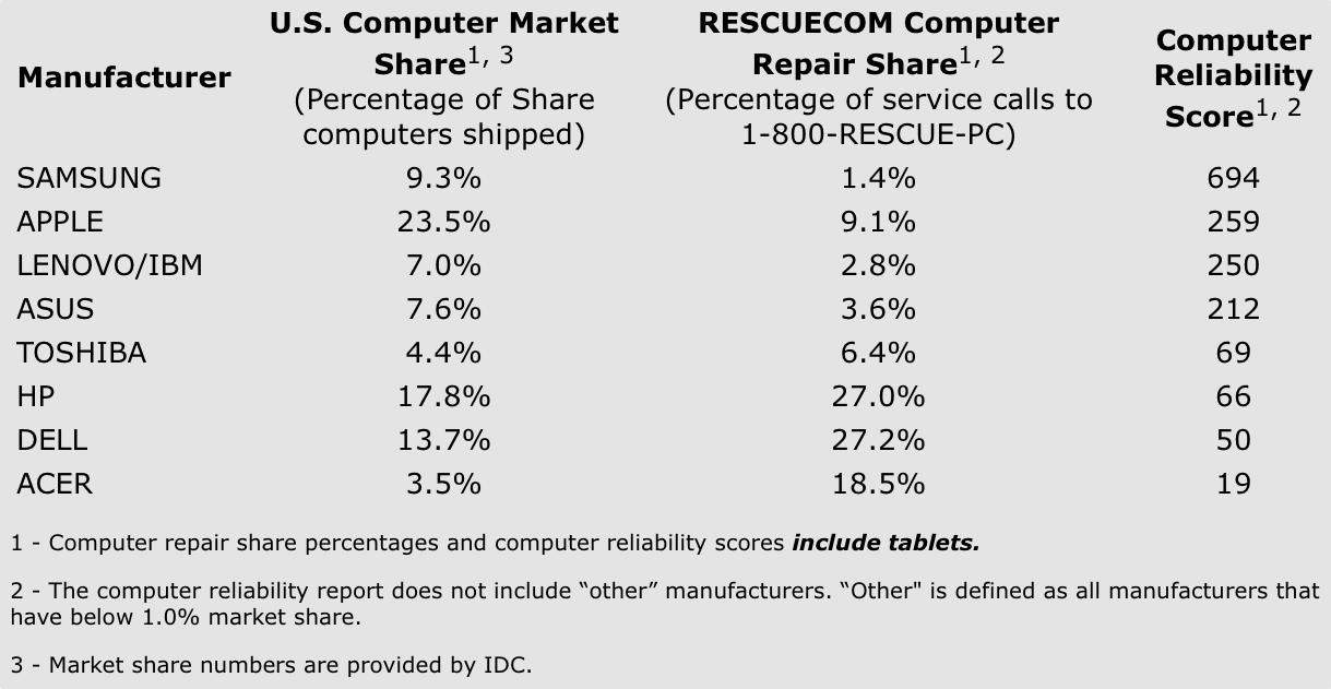 ↪ Apple and Samsung maintain their positions in RESCUECOM's reliability ranking