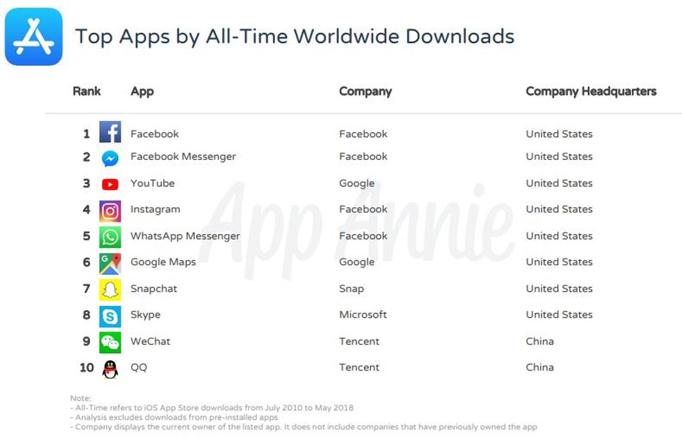 Top 10 of the App Store apps Photo: Divulgao / App Annie