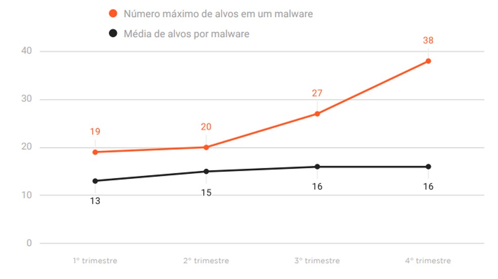 In 2019, a single banking virus affected customers of 38 financial institutions in Brazil Photo: Reproduo / Axur