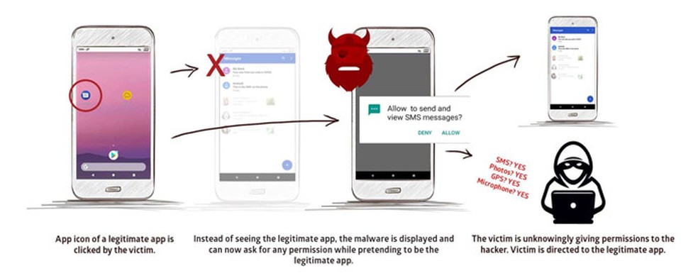 Installed malicious apps lose unexpected access permissions Photo: Reproduo / Promon