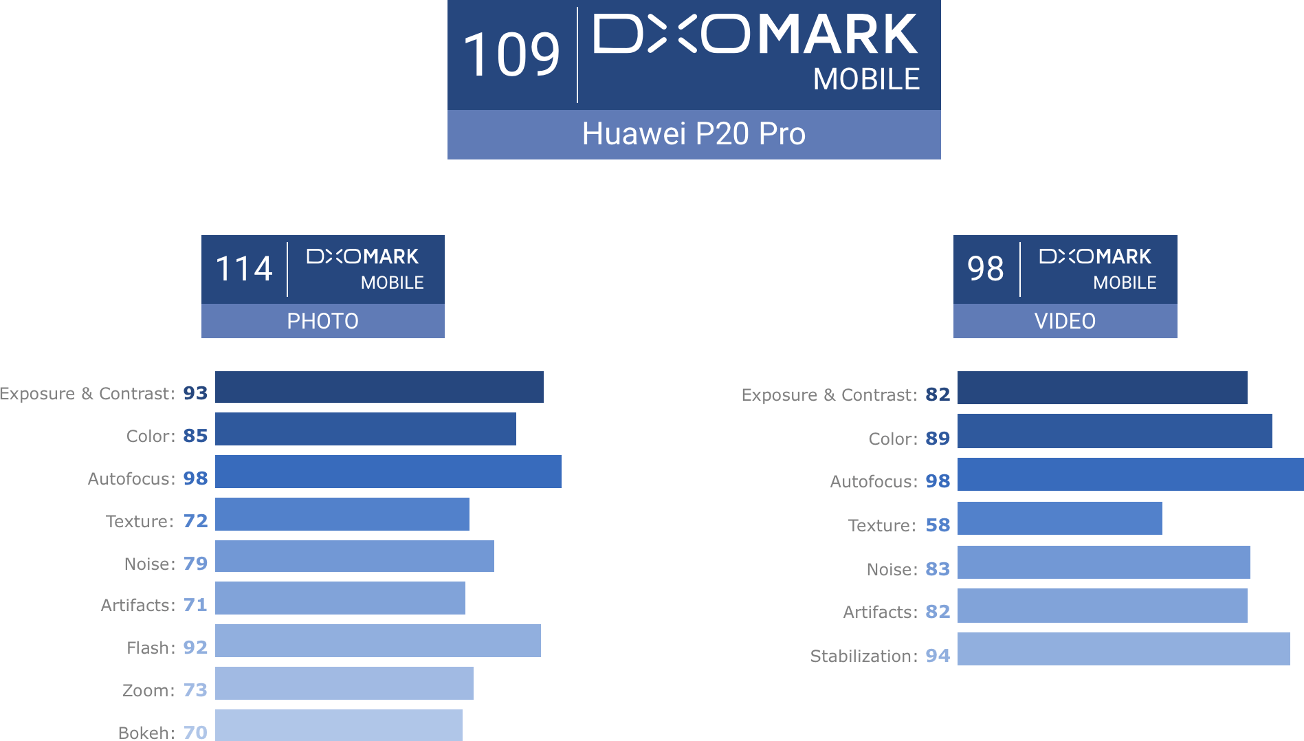DxOMark score - Huawei P20 Pro