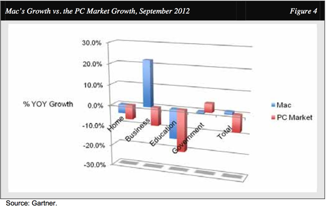 Macs continue to gain space in the American corporate market
