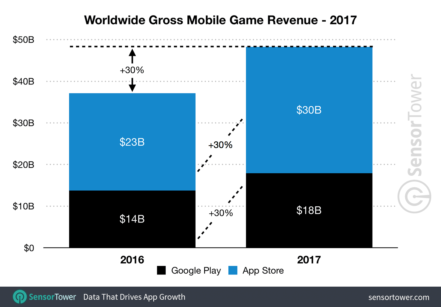 Gross revenue from games (App Store and Google Play) in 2017