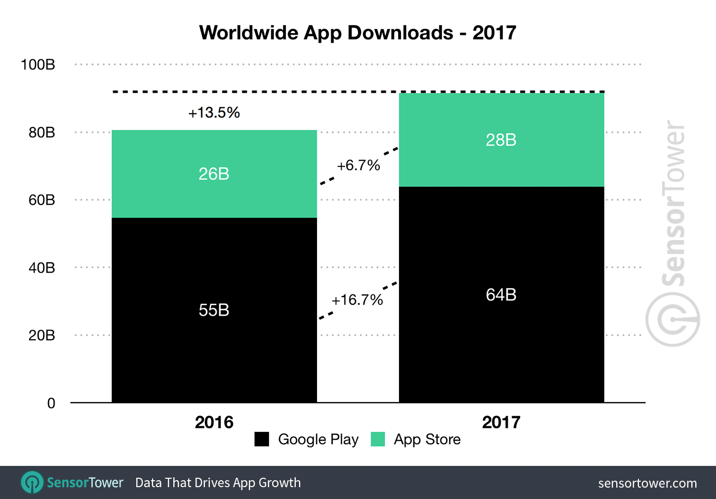 App downloads (App Store and Google Play) in 2017