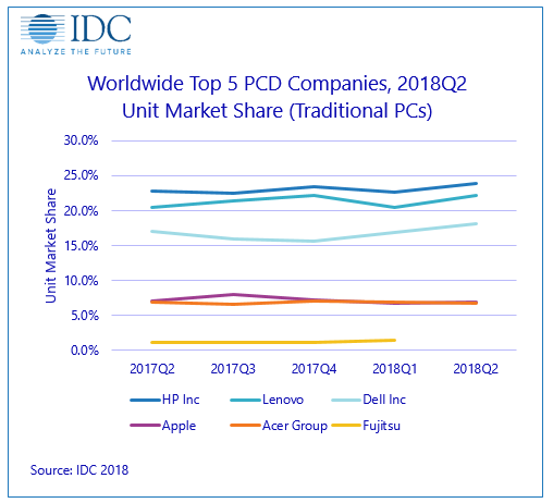 IDC PC Market Survey, Q2 2018