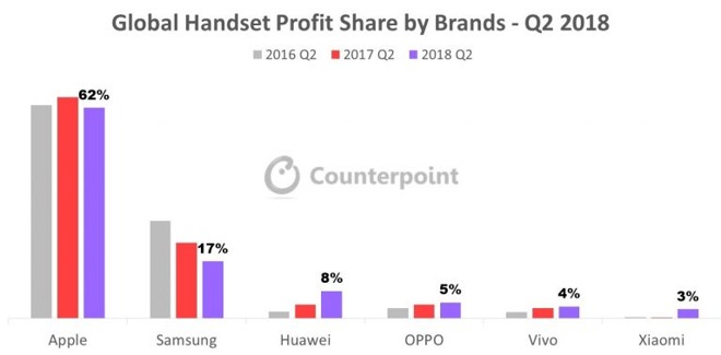 Counterpoint Research survey on premium smartphone market, second quarter 2018