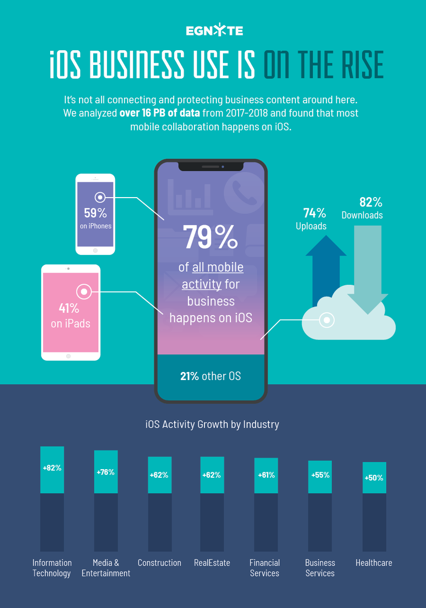 Egnyte survey on the use of iOS in business spaces