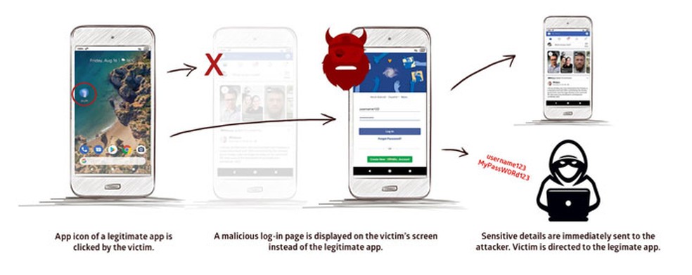 The move that the malicious app makes to trick the user Photo: Reproduo / Promon