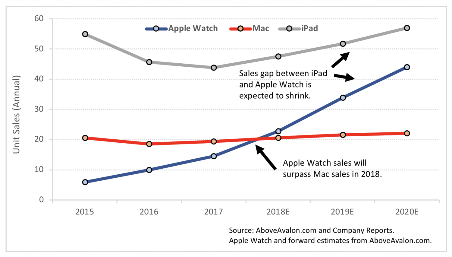 Apple Watch sales chart